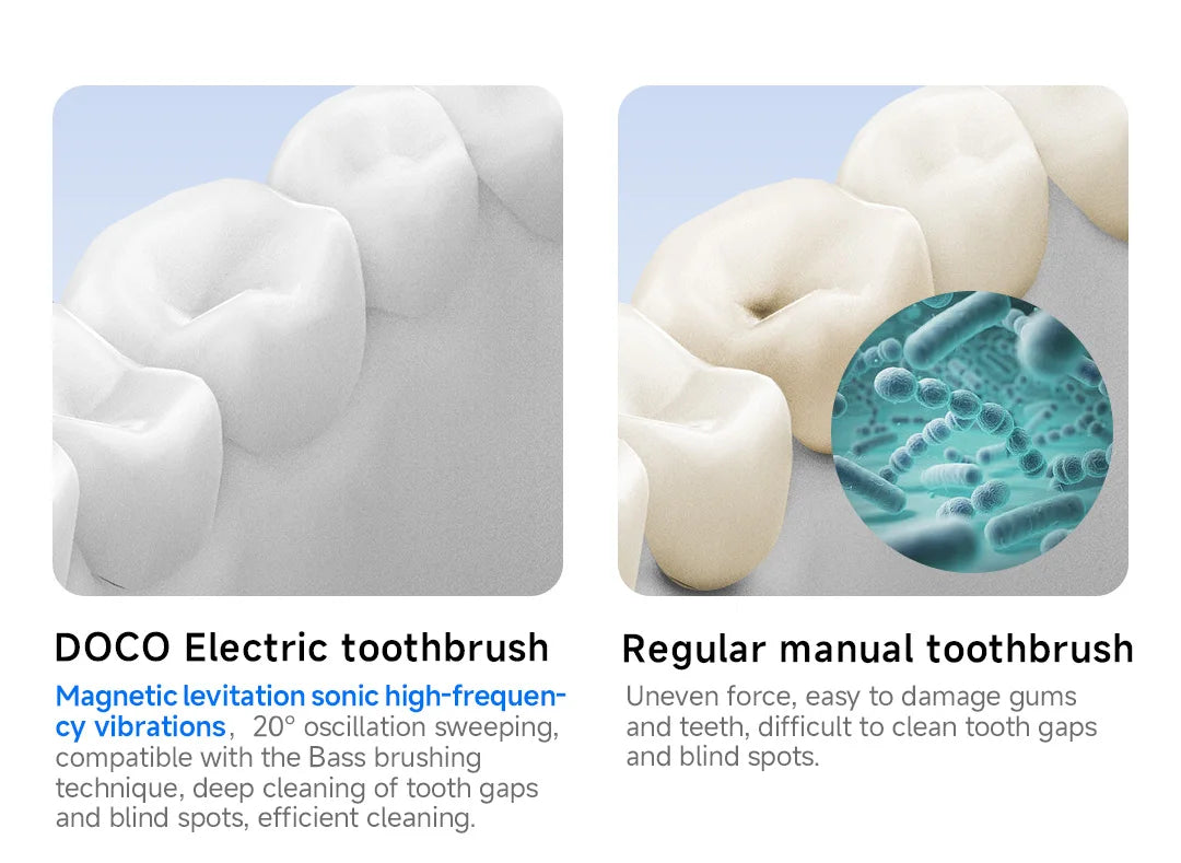 DOCOLAB Sonic Electric Toothbrush 3Gear Vibration Rechargeable Waterproof Teeth Whitening Cleaning Personal Care Appliance MT001