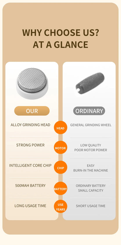 HOMEFISH Electric Foot Grinder Automatic Foot Callus Rubbing Pedicure Dead Skin Callus Remover for Foot Rechargeable Foot Beauty