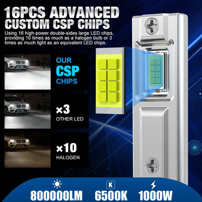 H1 LED Headlight Bulbs for Car Canbus High Power Auto Lights 800000LM 1000W Mini Size Focus Automobile Headlamp Fog Lamp 12V 24V